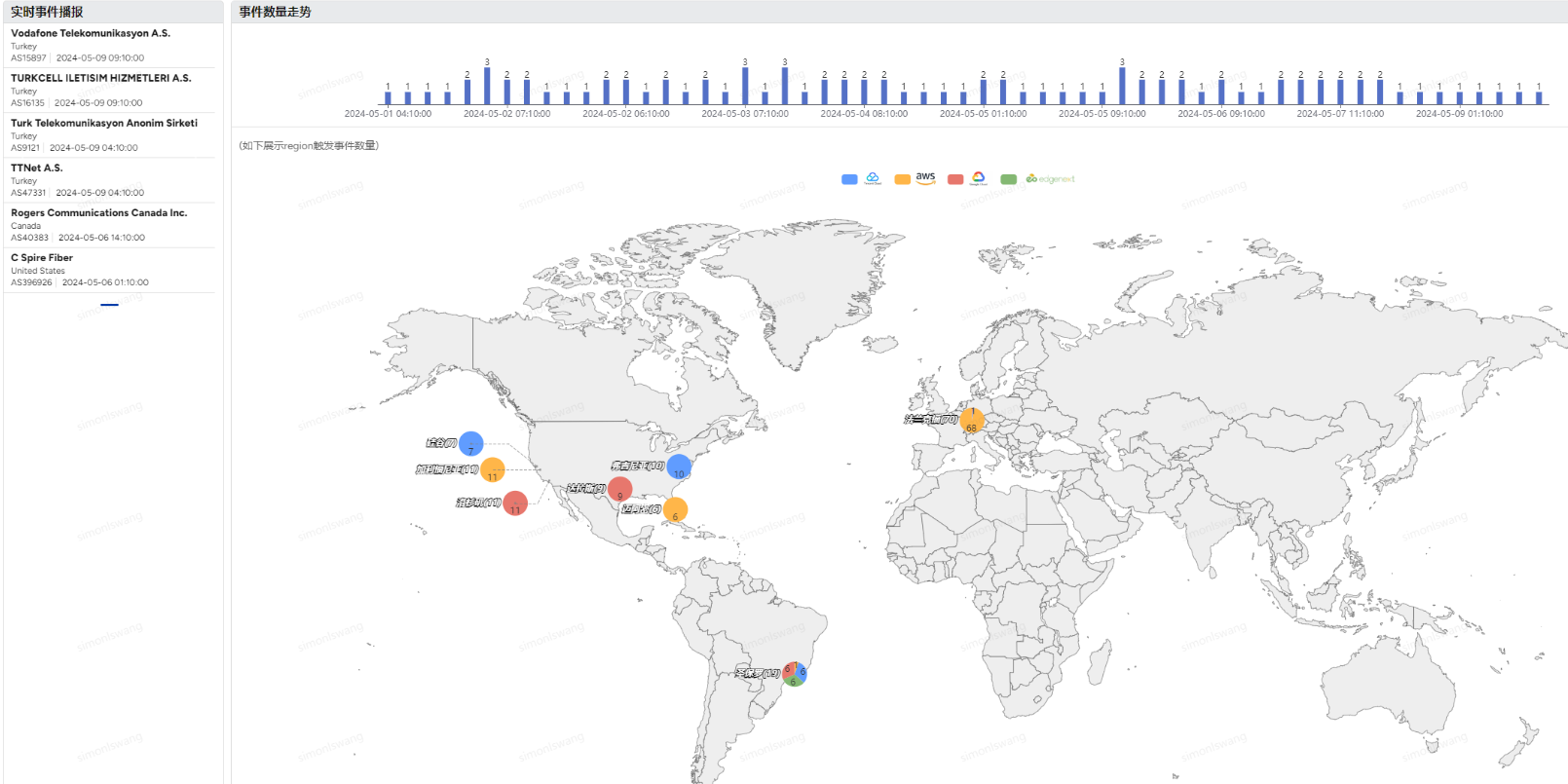 Global Network Events Overview
